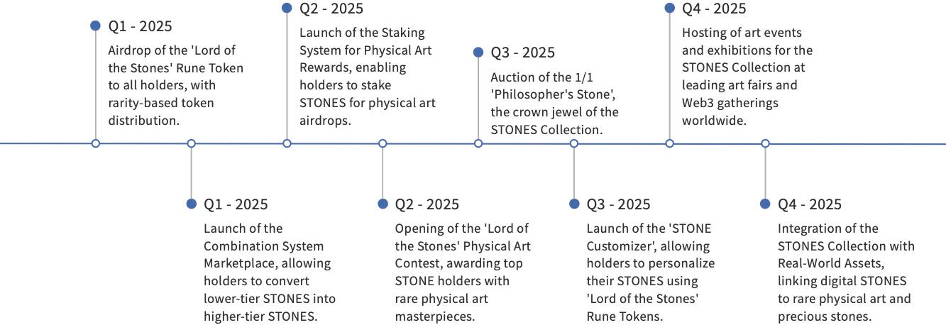 Stones roadmap image
